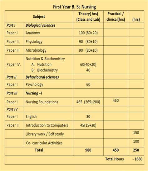 PRS Nursing College | Admission Procedure BSc Nursing