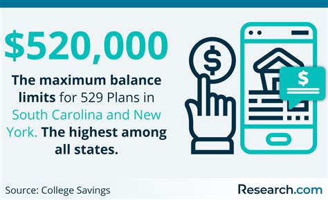 How much can you contribute to a 529 plan & what does it cover ...