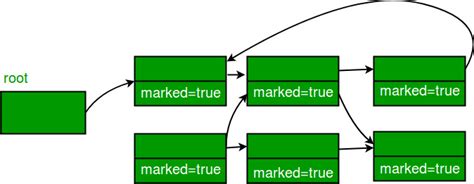 Image result for Garbage Collection Algorithm