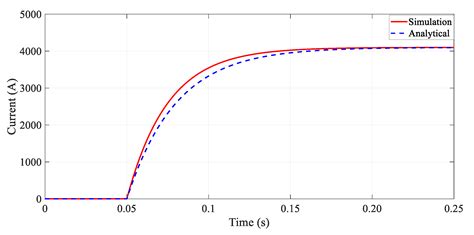 DC Fault Current Analyzing, Limiting, and Clearing in DC Microgrid Clusters