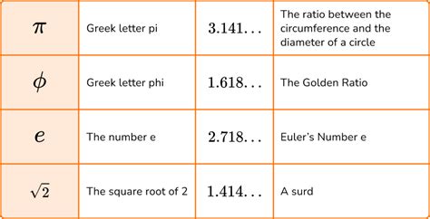 Image result for Tutorial On Irrational Numbers