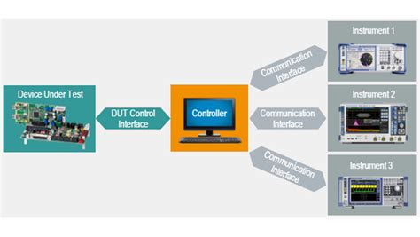 Image result for Remote Control Operation