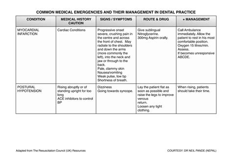 Common medical emergencies and their management in Dental Practice | PDF