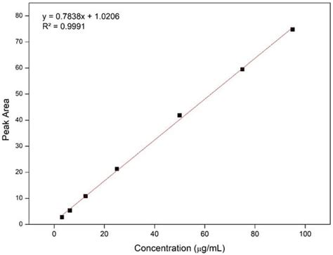 A Newly Validated HPLC-DAD Method for the Determination of Ricinoleic ...