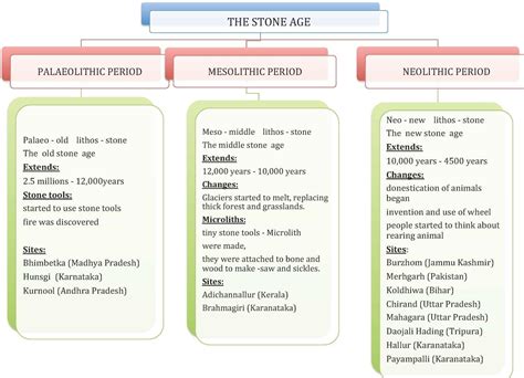 draw a flow chart showing the classification on the stone age - Brainly.in
