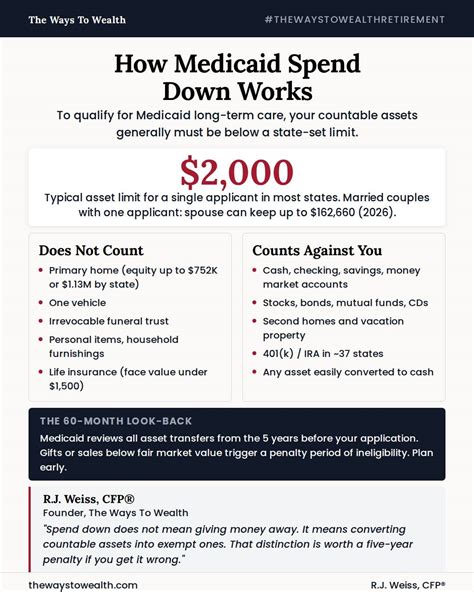 The Ways - 🏦 Medicaid spend down is one of the most misunderstood ...