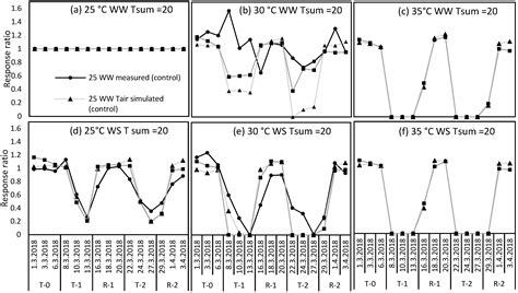 Using Leaf Temperature to Improve Simulation of Heat and Drought ...