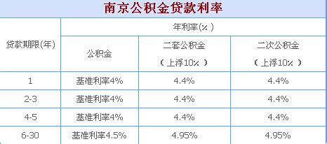 重磅！济南二套房商业贷款首付比例由60%调整至40%_北京首套房贷利率降至5%_住房_户籍