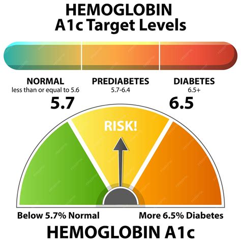 Free Vector | Hemoglobin A1c Levels Chart