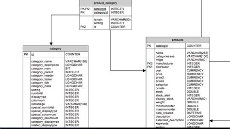 Image result for MySQL Database Diagram