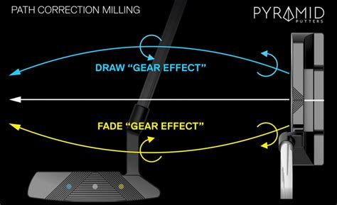 Image result for Pyramid Putter Test