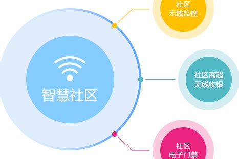 智慧社区-吉林省云贸科技发展有限公司