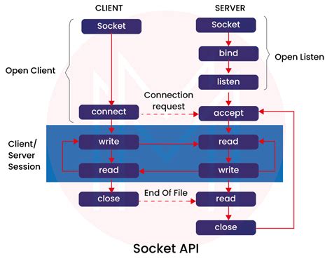 Socket in Java Programming Questions 的图像结果