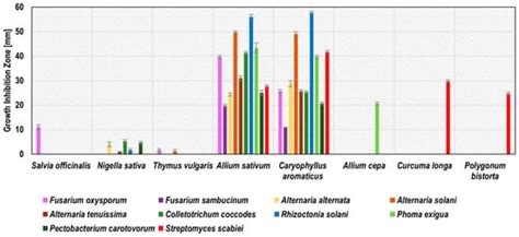 Antimicrobial Activities of Plant Extracts against Solanum tuberosum L ...