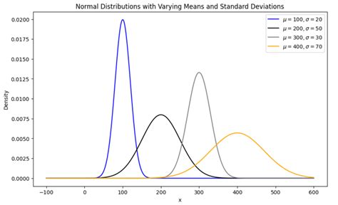 Image result for Examples of Different Normal Distribution Charts