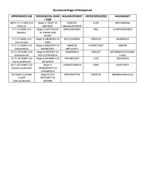Image result for Psychosocial Development Graphics