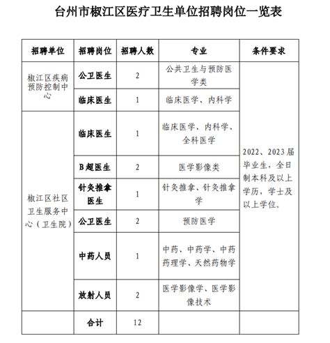 事业编，台州招63名丨一地选调公务员，31名_腾讯新闻