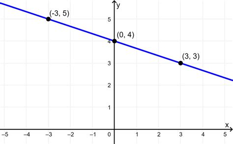 How to Solve Linear Functions Graph Lines 的图像结果