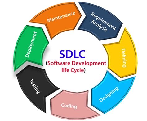 SDLC in Computer 的图像结果