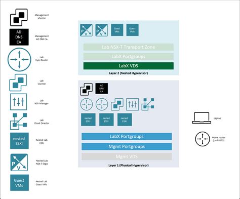 Image result for VMware Home Lab Network Design