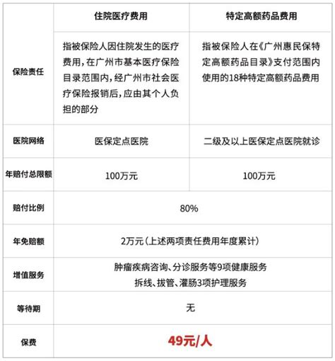 广州惠民保保障内容（2021年）- 广州本地宝