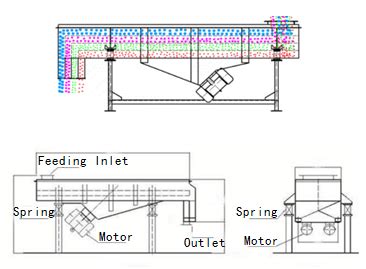 Image result for Linear Vibrating Screen Design