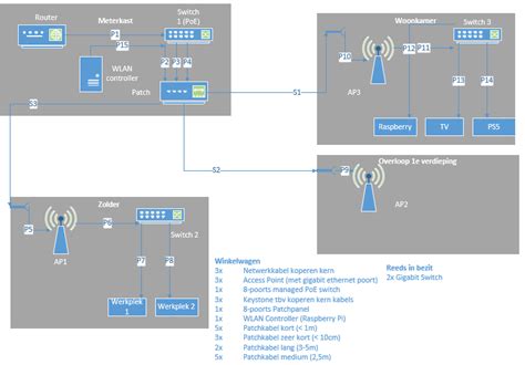 Nieuwbouwhuis & netwerk - Netwerken - GoT