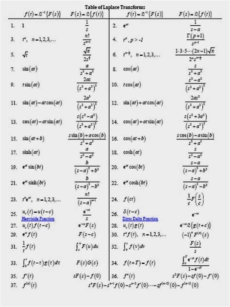 Image result for Basic Laplace Transforms