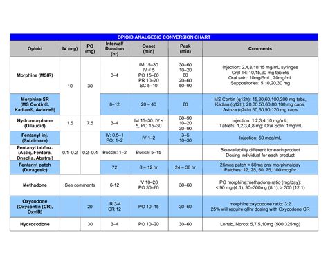 Stimulant Dose Conversion Chart - Educational Chart Resources