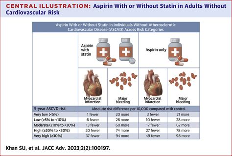 Aspirin With or Without Statin in Individuals Without Atherosclerotic Cardiovascular Disease ...