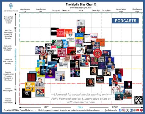Podcasts tend to be more analysis and opinion, but the reliable ones ...