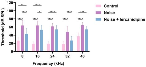 Lercanidipine’s Antioxidative Effect Prevents Noise-Induced Hearing Loss