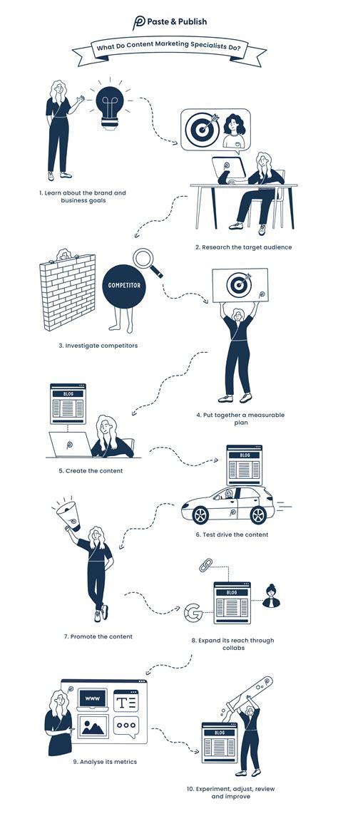 What do content marketing specialists do? — Paste & Publish | Level up your content marketing ...