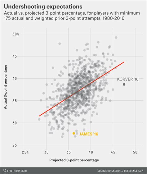 LeBron’s 3-Point Shot Has Abandoned Him | FiveThirtyEight