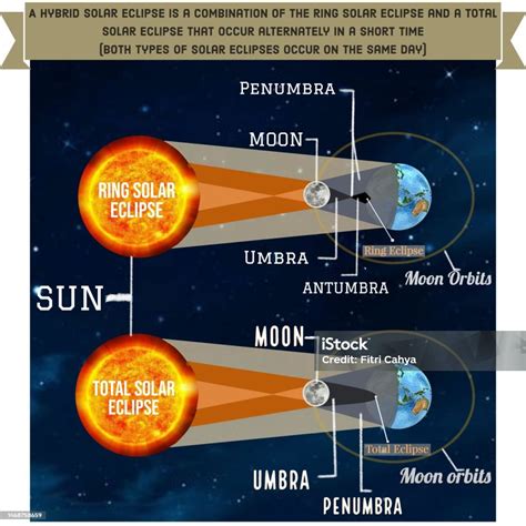 Hybrid Solar Eclipse Stock Illustration - Download Image Now - Solar ...