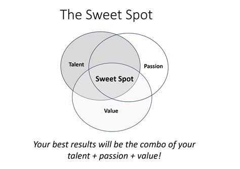 The Sweet Spot Venn: Where Talent, Passion, and Purpose Meet | Getting Results