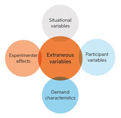 Image result for Extraneous Variable