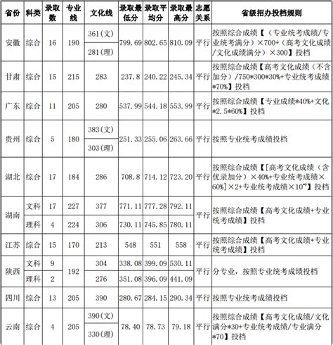 重庆大学2018 年美术类专业录取成绩统计 - 51美术高考网