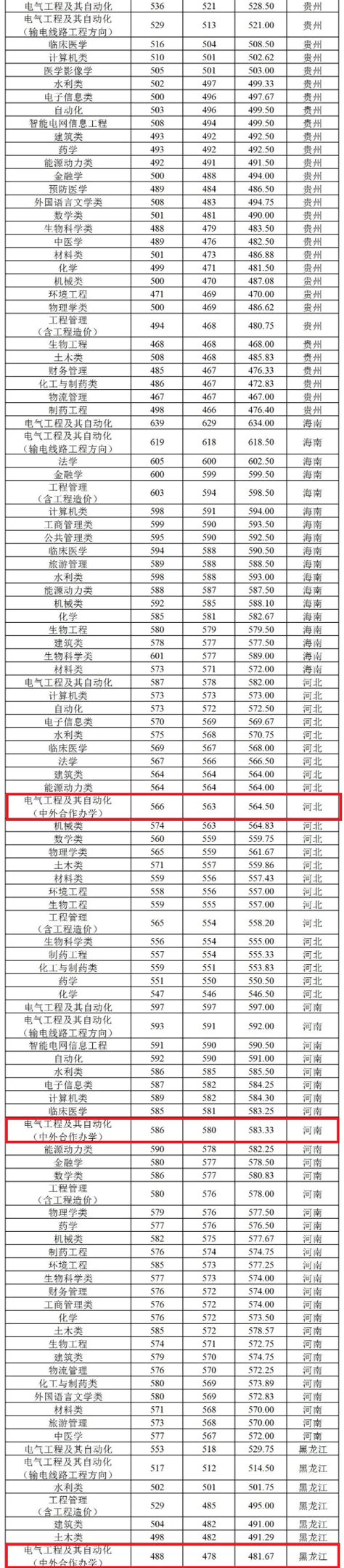 2023三峡大学中外合作办学分数线（含2021-2022历年）_大学生必备网