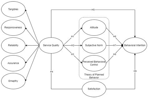 Service Quality and Behavioral Intention Analysis of Passengers on Small Electric Public ...