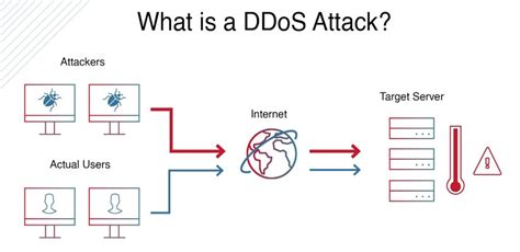 Image result for DDOS Attacks Explained
