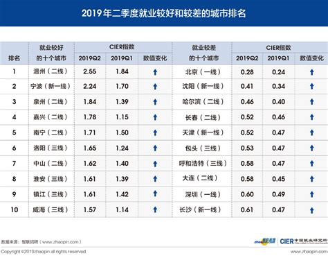 二季度就业较好的10个城市 宁波排名第二-浙江新闻-浙江在线