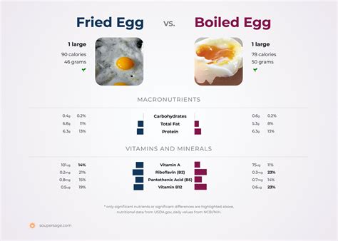 Nutrition Comparison: Boiled Egg Vs Fried Egg