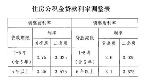 茂名明确下调首套个人住房公积金贷款利率0.15个百分点_调整_通知_邓建青