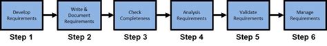 Image result for Operational View of Requirements Management Process