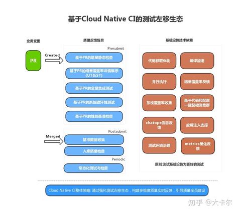 构建高效Presubmit卡点，落地测试左移最佳实践 - 知乎