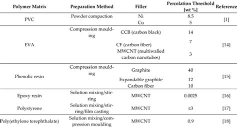 Image result for Electrically Conductive Percolation