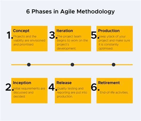 Agile Project Management Process 的图像结果