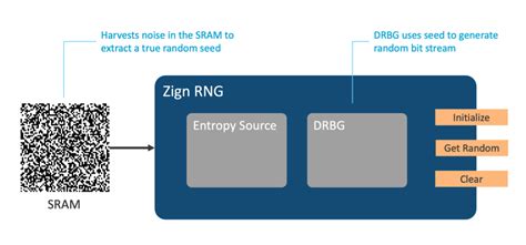 Image result for Random Number Generator Technology