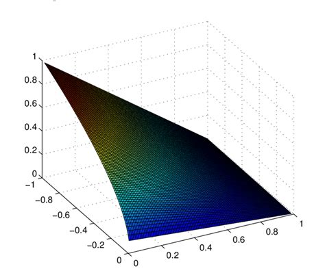 Singularity Function Examples 的图像结果